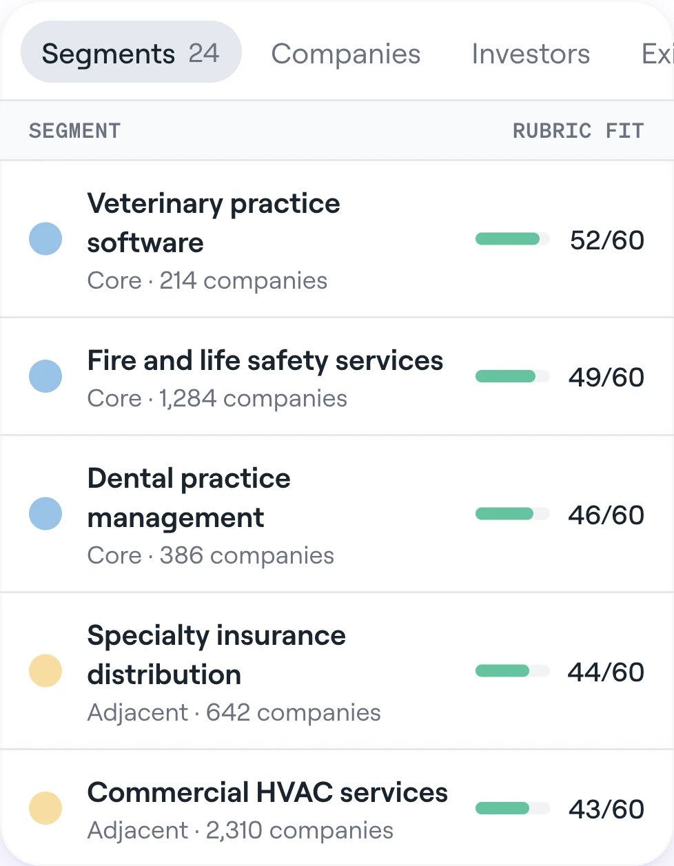 Segments ranked by rubric fit, with their key players and company counts.