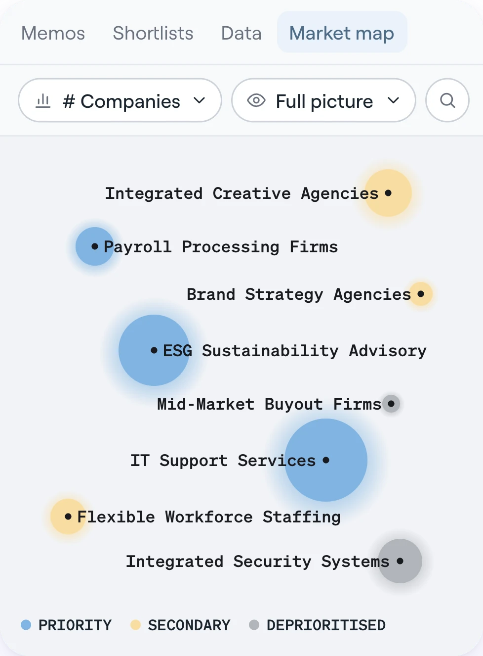 The market map with the Hidden Champions lens selected: business services segments as bubbles sized by number of companies, coloured priority, secondary or deprioritised.
